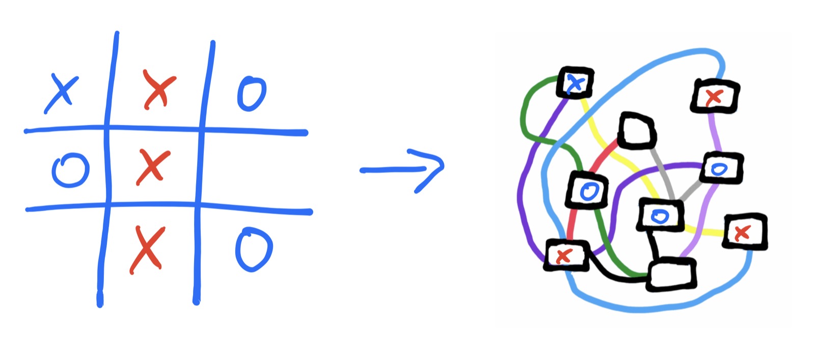 On the left a classic tic-tac-toe grid, on the right the same structure as an arrangement of coloured shapes